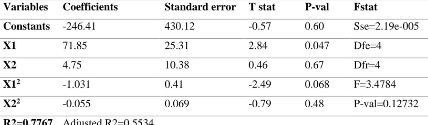 Table 3.6 indicated that the fibre volume fraction played a more significant role in  affecting  Young’s  modulus  of  elasticity  than  fibre  aspect  ratio  based  on  their  prob>F  values