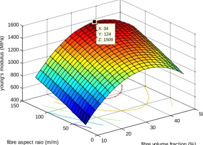Figure  3.3.  3D-plot  of  Young  modulus  versus  fibre  aspect  ratio  versus  fibre  volume  fraction