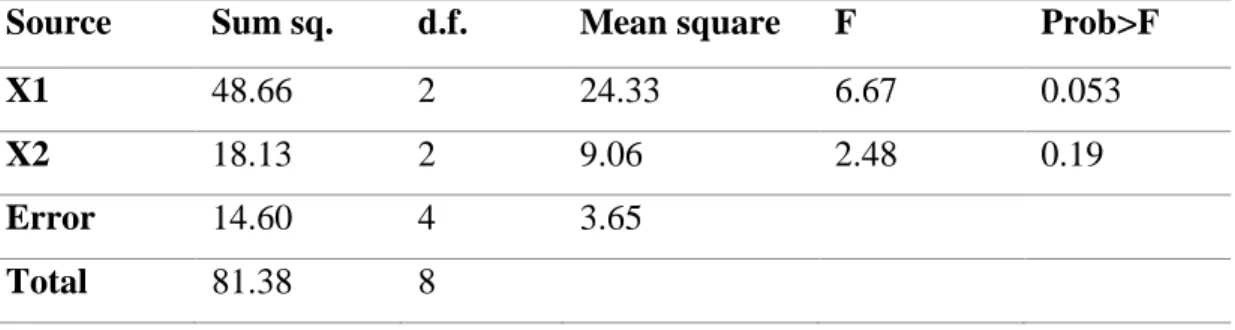 Table 3.2 Analysis of Variance Result for Ultimate Tensile Strength  Source   Sum sq.  d.f