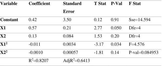Table 3.3. Numerical Results for Model Fit to Experimental Data for Tensile Strength  Variable  Coefficient  Standard 