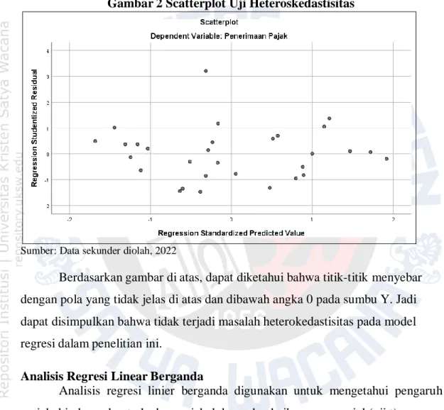 Gambar 2 Scatterplot Uji Heteroskedastisitas 