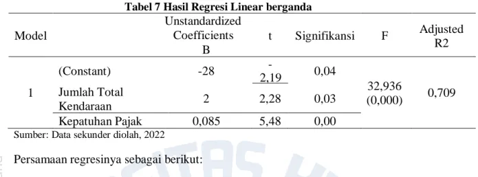 Tabel 7 Hasil Regresi Linear berganda  Model 