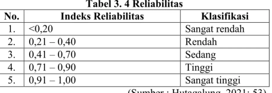 Tabel 3. 4 Reliabilitas 