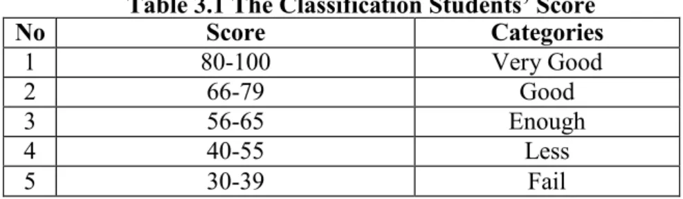 Table 3.1 The Classification Students’ Score 