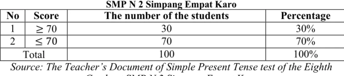 Table 1 Students’ score of Simple Present Tense at the Eighth Grade Students of  SMP N 2 Simpang Empat Karo 