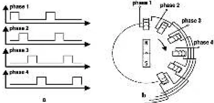 Gambar 2.4. (a) Bentuk Pulsa Keluaran Dari Pengendali Motor Stepper, (b) Penerapan Pulsa Pengendali  Pada Motor Stepper Dan Arah Putaran Bersesuaian 