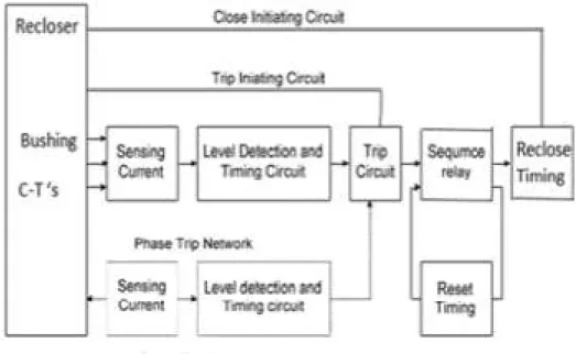 Gambar 2.8. Diagram Blok Recloser (Panel Control) 