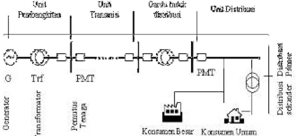 Gambar 2.1. Diagram Garis Tunggal Sistem Distribusi Tenaga Listrik 