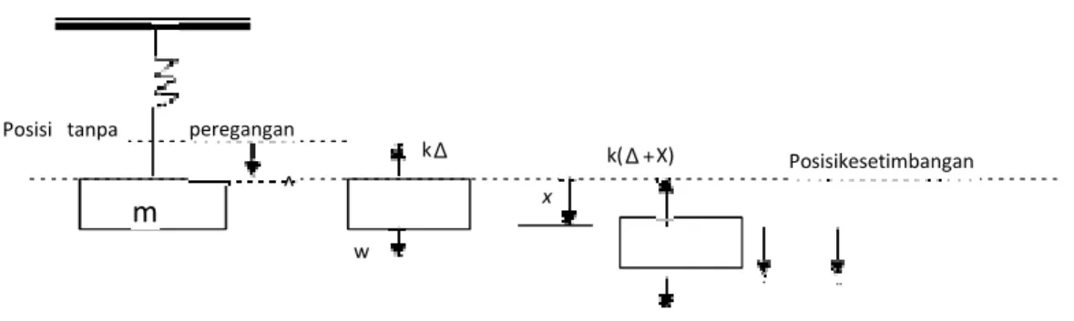 Gambar 2.3  Sistem pegas massa dari diagram benda bebas 