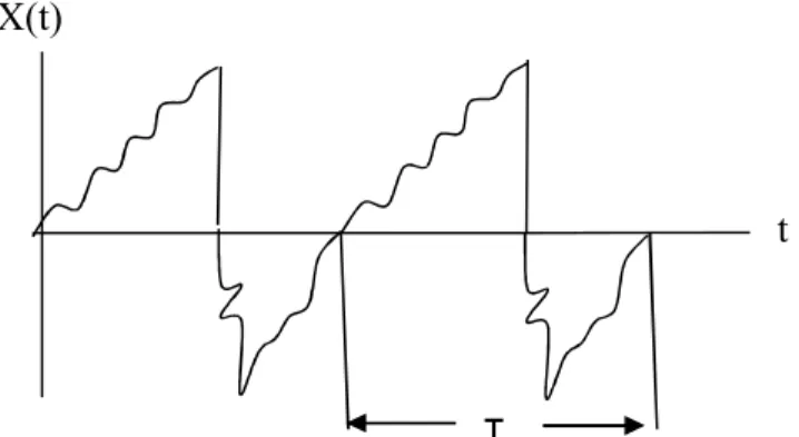 Gambar 2.2 Gerak Periodik dengan periode τ 
