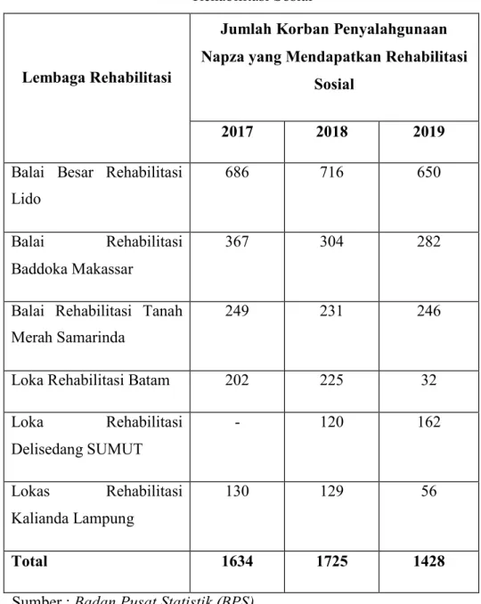Tabel 1.1 Jumlah Korban Penyalahgunaan Napza yang Mendapatkan  Rehabilitasi Sosial 