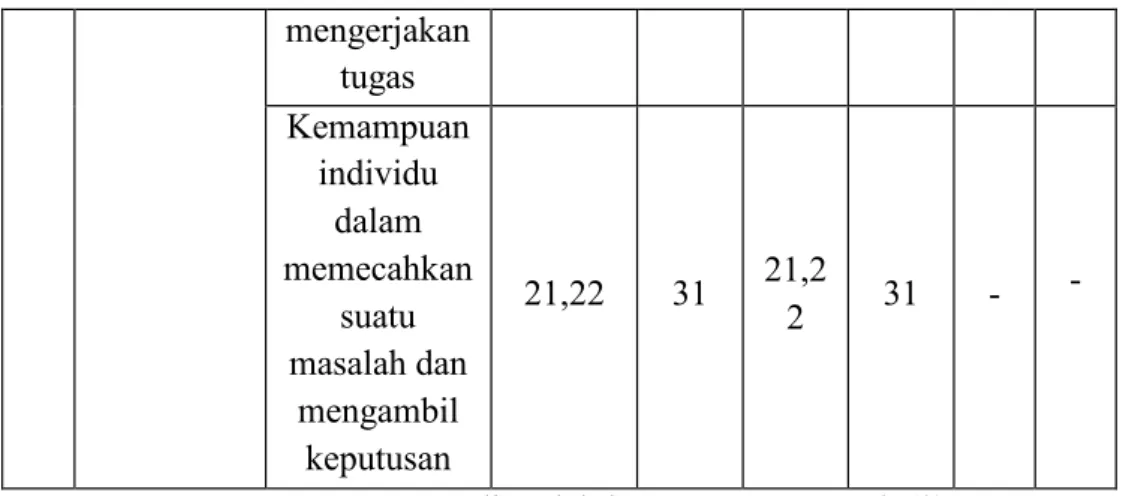 Tabel 3.6 Blue Print Skala Resiliensi Setelah Uji Coba 