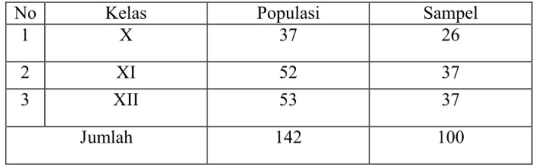 Tabel 3. 1 Jumlah siswa di SMA Swasta Gajah Mada Medan 