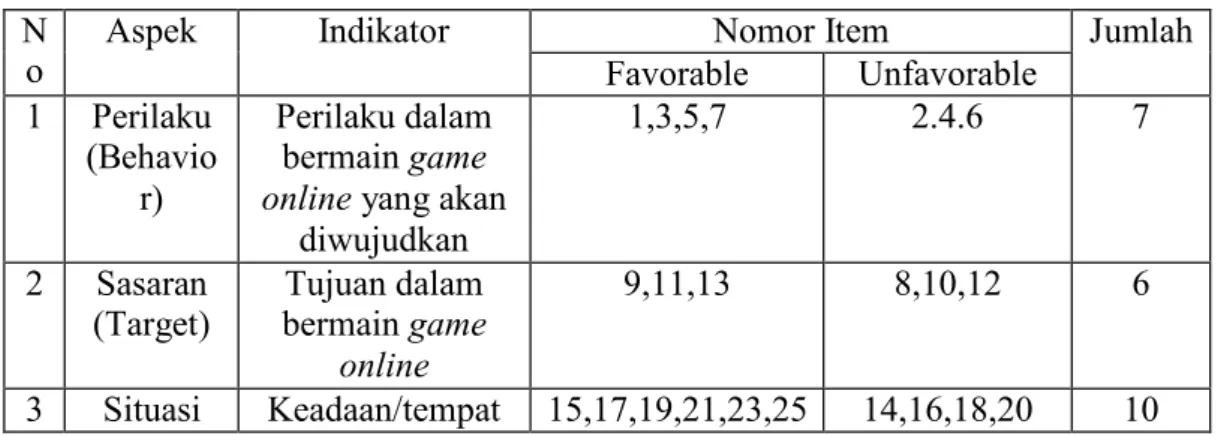 Tabel 3.4.  Sebaran Uji coba skala Intensi bermain game online  N 