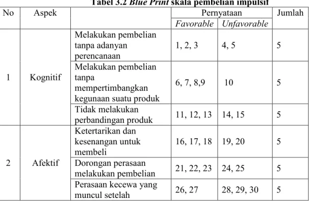 Tabel 3.2 Blue Print skala pembelian impulsif 