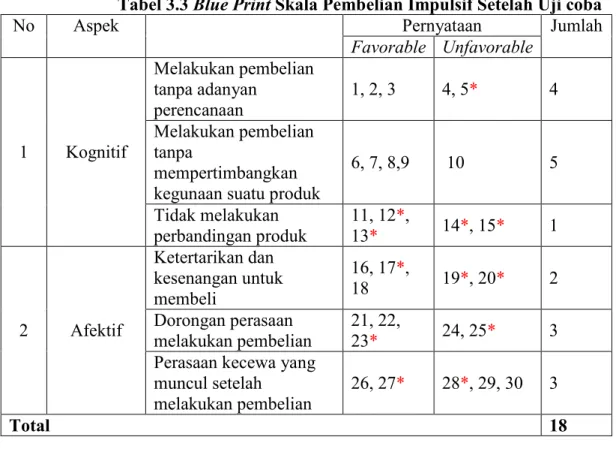 Tabel 3.3 Blue Print Skala Pembelian Impulsif Setelah Uji coba 