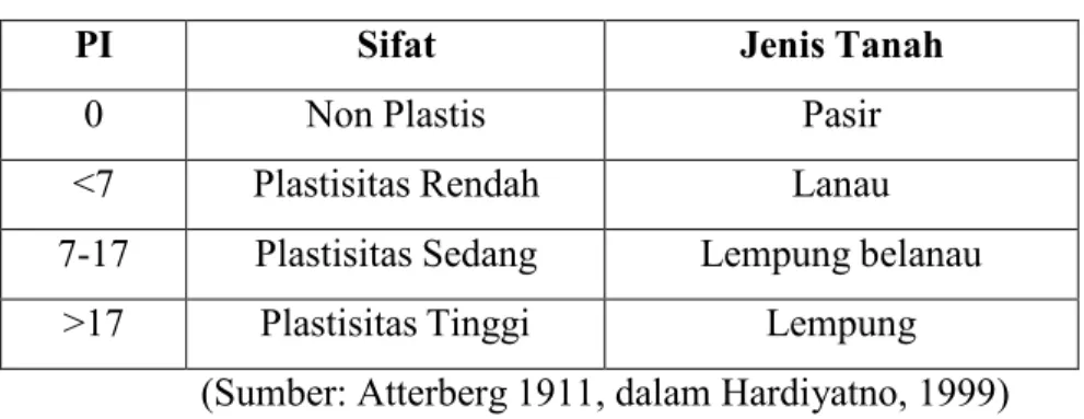 Tabel 2.4 Nilai Indeks Plastisitas dan Macam Tanah 