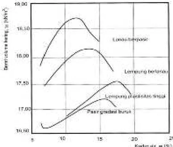 Gambar 2.3 Grafik Hubungan Kadar Air dan Berat Volume Kering (Hardiyatmo, 2002)  2.7.2