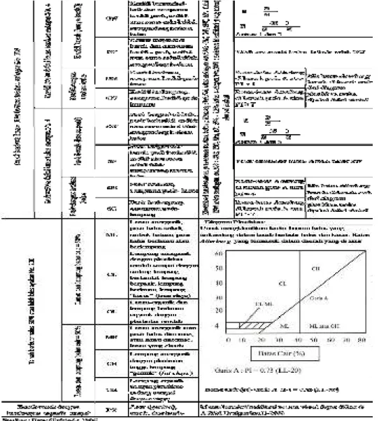 Tabel 2.1 Klasifikasi Tanah Berdasarkan Sistem Unified 2.5.2. Klasifikasi Tanah AASHTO 