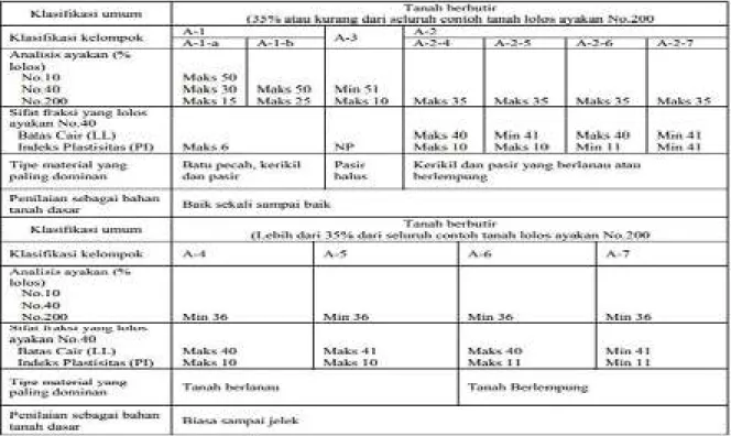 Tabel 2.2  Sistem Klasifikasi Tanah AASHTO 