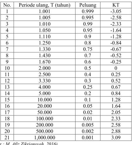 Tabel 2.1. Nilai variabel reduksi gauss  No.  Periode ulang, T (tahun)  Peluang  KT 