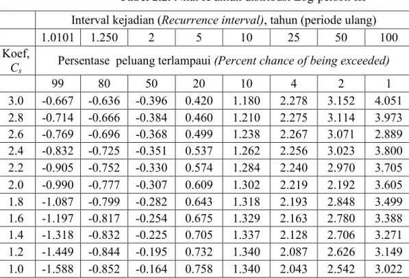 Tabel 2.2. Nilai K untuk distribusi Log-person III  Interval kejadian (Recurrence interval), tahun (periode ulang) 