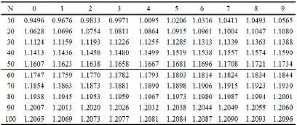 Tabel 2.4. Reduced Standard Deviation, Sn 