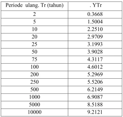 Tabel 2.5. Reduced Variate, YTr sebagai fungsi periode ulang  Periode  ulang. Tr (tahun)   