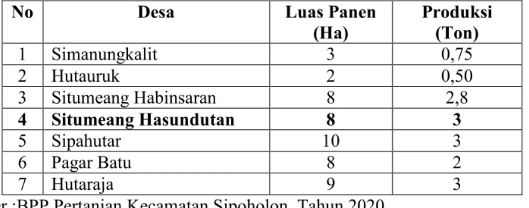 Tabel  3.1 Luas panen dan produksi kacang tanah menurut desa di Kecamatan Sipoholon,  Tahun 2020