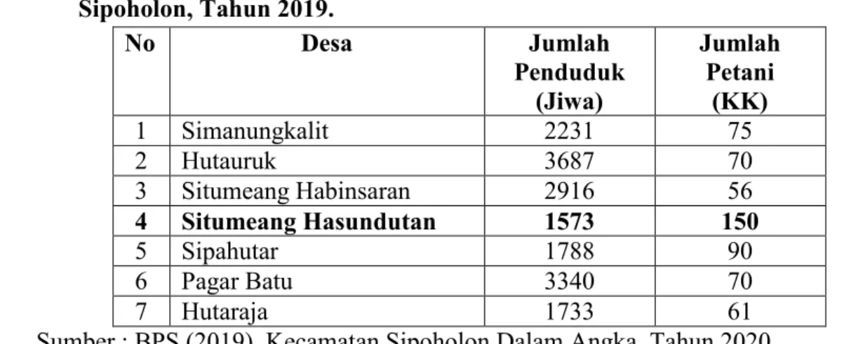 Tabel 3.3 Jumlah penduduk dan petani kacang tanah menurut desa di Kecamatan  Sipoholon, Tahun 2019