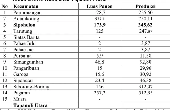 Tabel 1.1 Luas panen dan produksi kacang tanah menurut kecamatan pada            Tahun 2018 di Kabupaten Tapanuli Utara