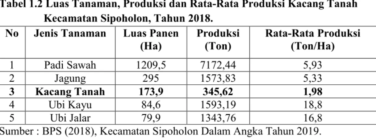Tabel 1.2 Luas Tanaman, Produksi dan Rata-Rata Produksi Kacang Tanah  Kecamatan Sipoholon, Tahun 2018