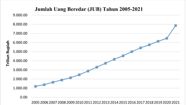 Gambar 1. 1 Jumlah Uang Beredar (JUB) Tahun 2005-2021 