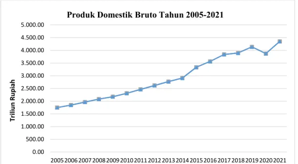 Gambar 1. 2  Produk Domestik Bruto Tahun 2005-2021 