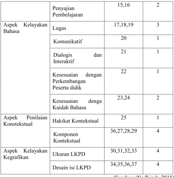 Tabel 3. 2 Kisi-kisi Lembar Kepraktisan LKPD  Aspek Yang 