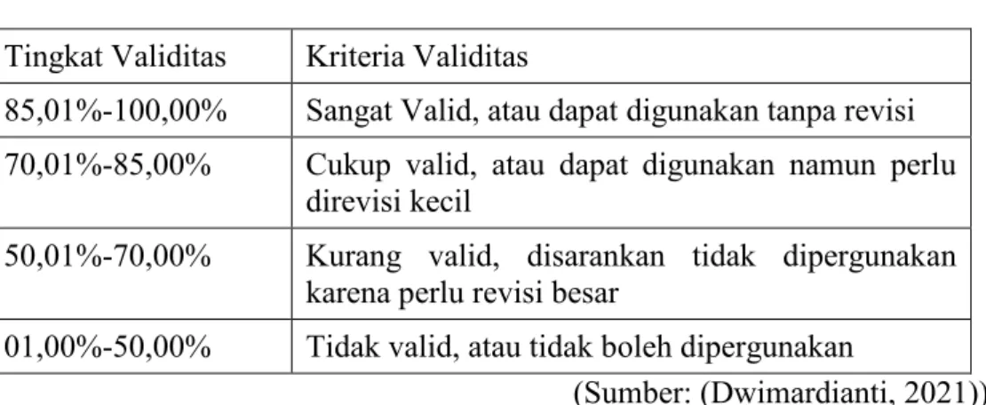Tabel 3. 5 Kriteria Kevalidan Materi dan Desain LKPD  Tingkat Validitas  Kriteria Validitas 