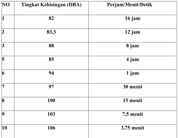 Tabel 2.1 NAB kebisingan berdasarkan Kepmenaker No. Kep-51/MEN/1999  NO    Tingkat Kebisingan (DBA)                Perjam/Menit/Detik 