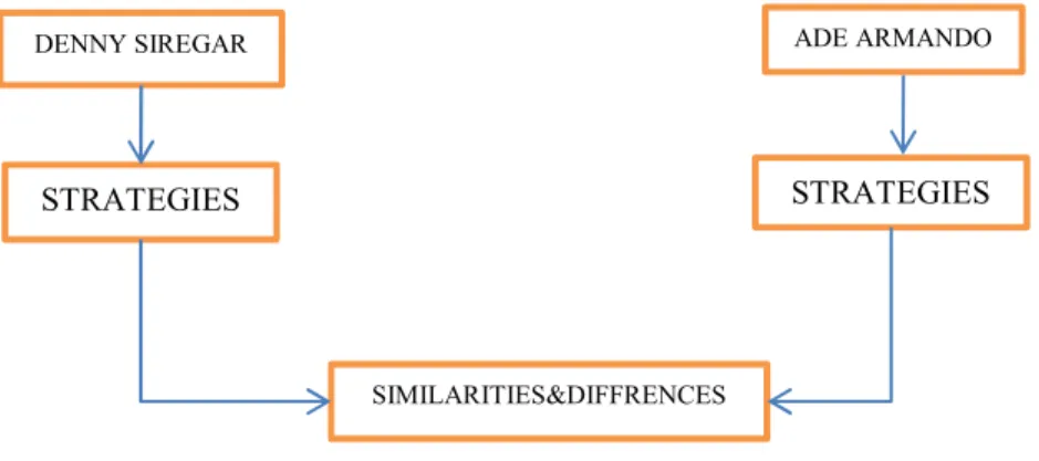 Figure  2.1.  “Conceptual  Framework  of  an  analysis  of  politeness  strategies  used  by  Ade  Armando  and  and Dennhy Siregar in Cokro TV” (Simandalahi,Sabam 2022) 