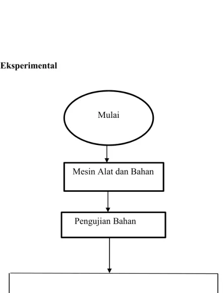 3.4. Diagram Eksperimental        
