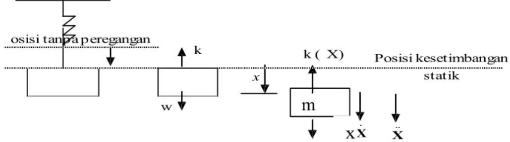 Gambar 2.6 Sistem pegas-massa dari diagram benda bebas 