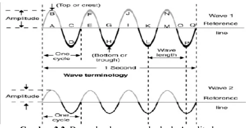 Gambar 2.2. Dua gelombang yang berbeda Amplitudo  Sumber : https://www.google.com 