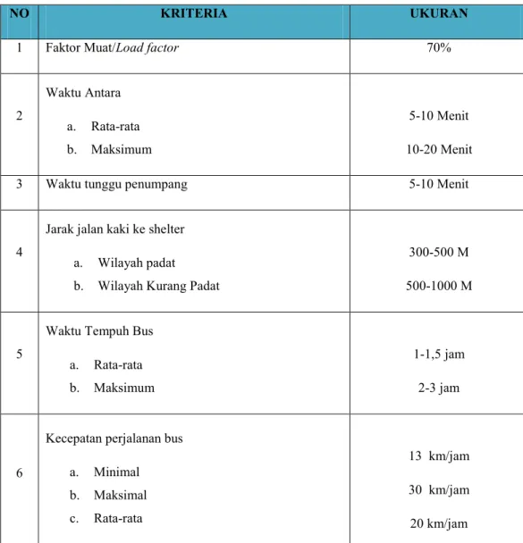 Tabel 2.1 Indikator Kinerja Pelayanan Bus  