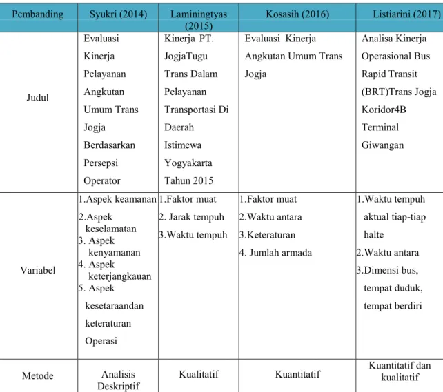 Tabel 2.2 Penelitian Terdahulu 
