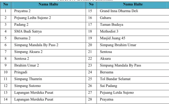 Tabel 3.1 Lokasi Penelitian 