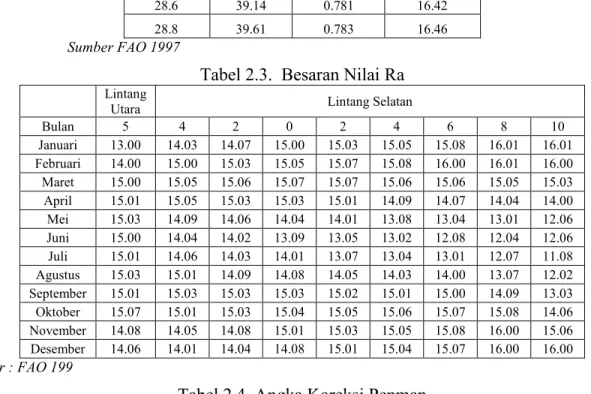 Tabel 2.3.  Besaran Nilai Ra 