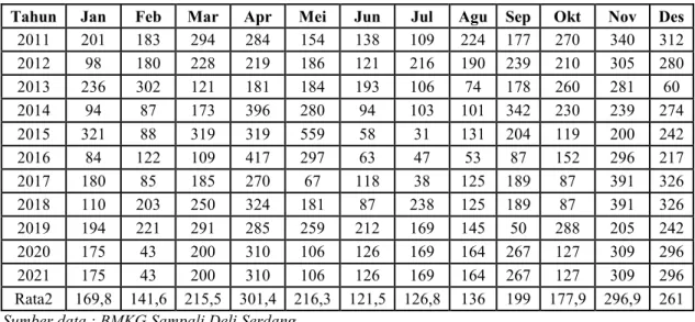 Tabel 3.1. Data Curah Hujan Bulanan Dolok Sanggul (mm/bulan) 