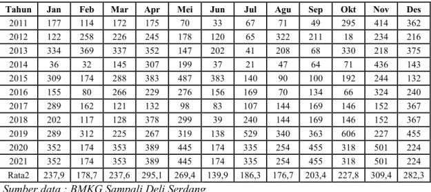 Tabel 3.2. Data Curah Hujan Bulanan Sijamapolang (mm/bulan) 