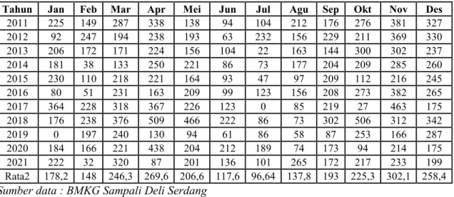 Tabel 3.3. Data Curah Hujan Bulanan Sektor Aek Raja (mm/bulan) 