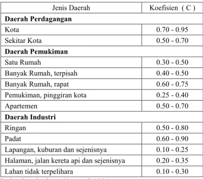 Tabel 2.1 Koefisien Aliran Permukaan (C ) 