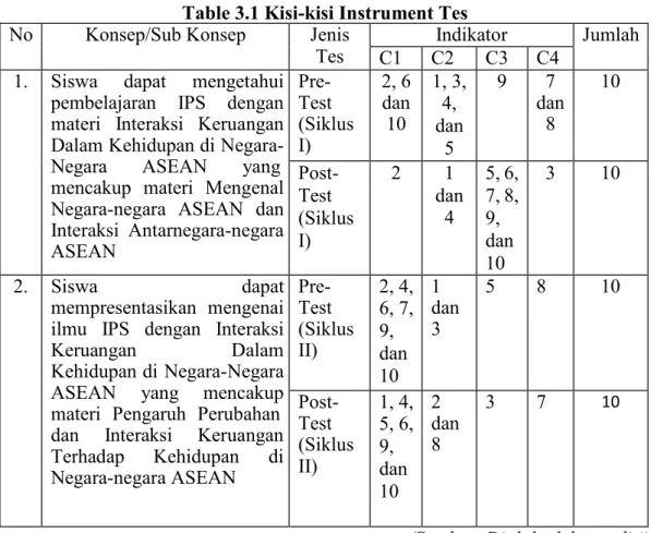 Table 3.1 Kisi-kisi Instrument Tes  No  Konsep/Sub Konsep  Jenis 